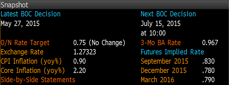 Canadian employment fell by 6400 in June . IEA says oil may fall further, now all eyes is on  BOC next week meeting.