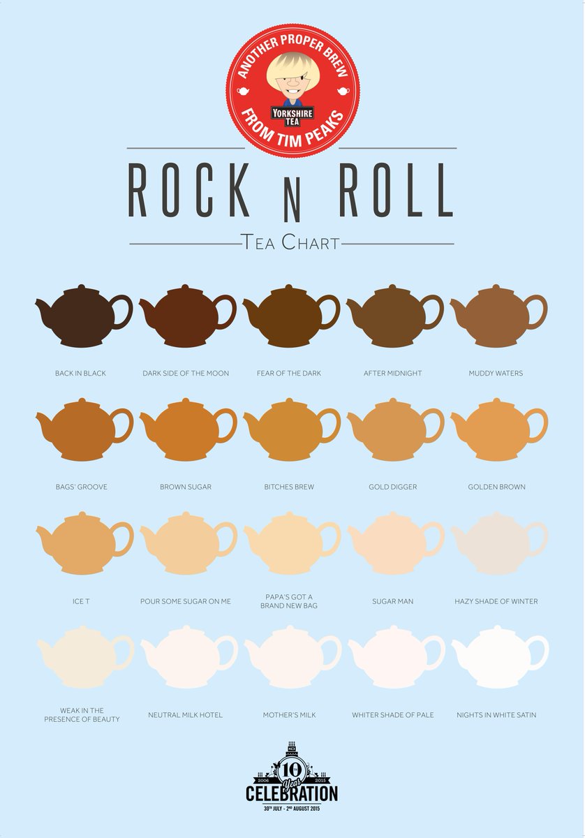 Tea Chart