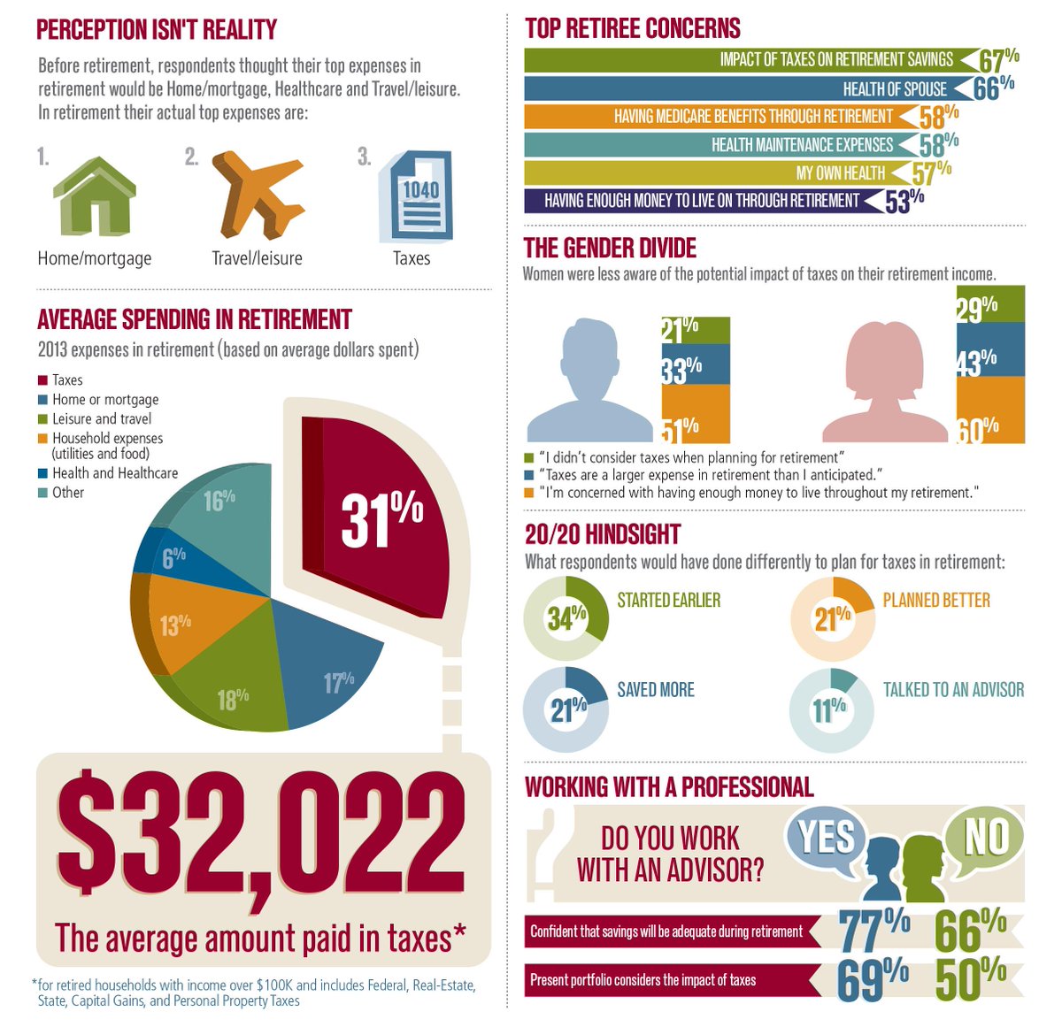 BSMGtweet's tweet image. Perception isn't always reality; don't be one of the many who don't realize that a top retirement expense is taxes.