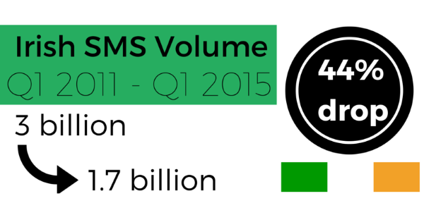 Kill_Biller's tweet image. In the past 4 years SMS use has dropped a whopping 44%! #COMREG #stats #data #mobile j.mp/1JYRM1u