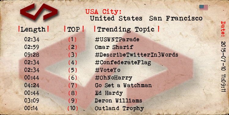 TrendTopicsUSA's tweet photo. San Francisco 
1 #USWNTParade
2 Omar Sharif
3 #DescribeTwitterIn3Words
4 #ConfederateFlag
5 #VoteYo
8 Ed Hardy http://t.co/A40yoYpVeK