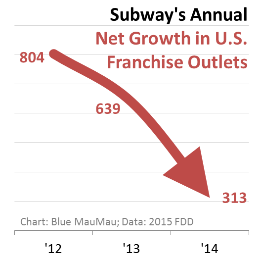 Subway Growth Chart