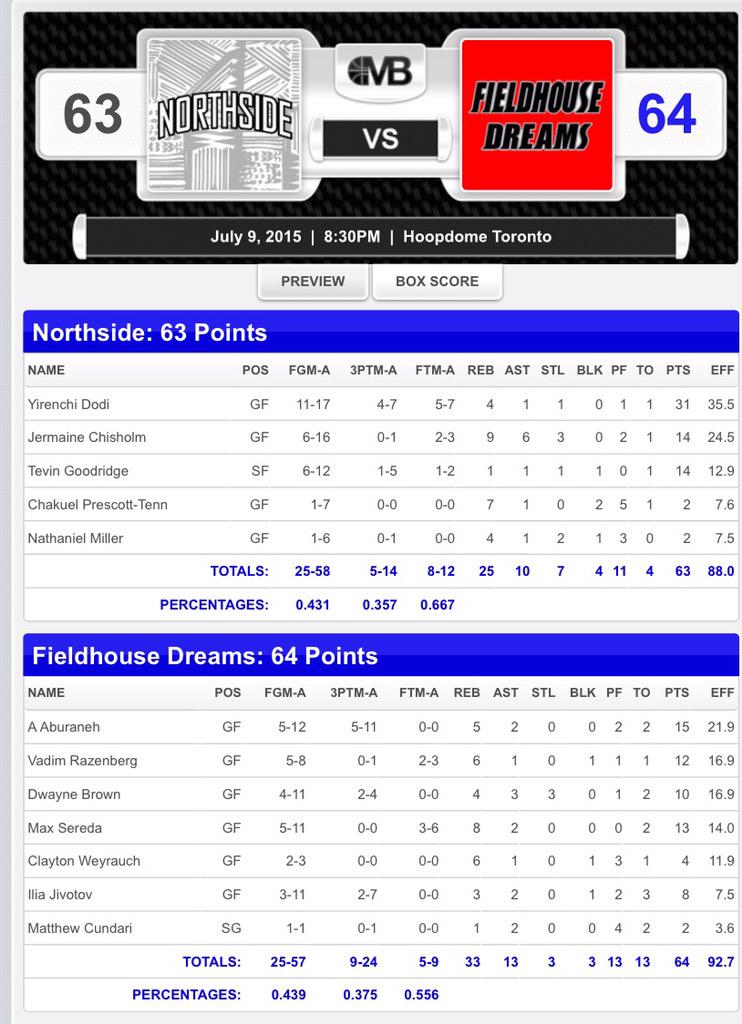 MBStatsReport's tweet photo. The third game of @megacitybball Advanced Thursday League had Fieldhouse Dreams beat Northside 64-63! Box Score: http://t.co/5TolRZfSvE