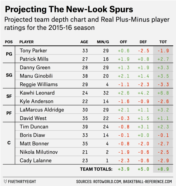 Spurs Depth Chart