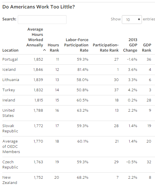 EricMorath's tweet photo. Is @JebBush right? Americans work more than Germans, less than Mexicans. http://t.co/EsoyxCtvgz http://t.co/zqKd1dJjXi