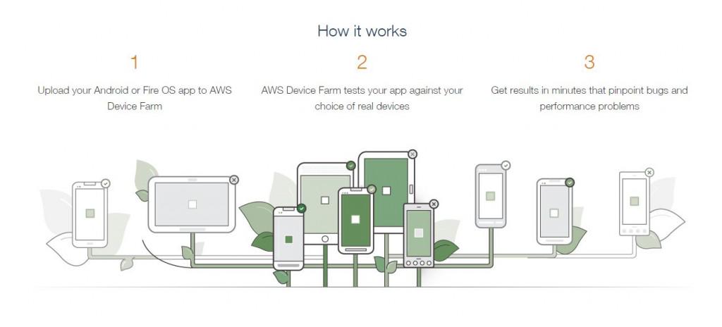 mindlessmagz's tweet photo. Amazon's new Device Farm lets developers test their Android and Fire OS apps through ... - http://t.co/QQgIQD6naR http://t.co/CVUHL7y7zP