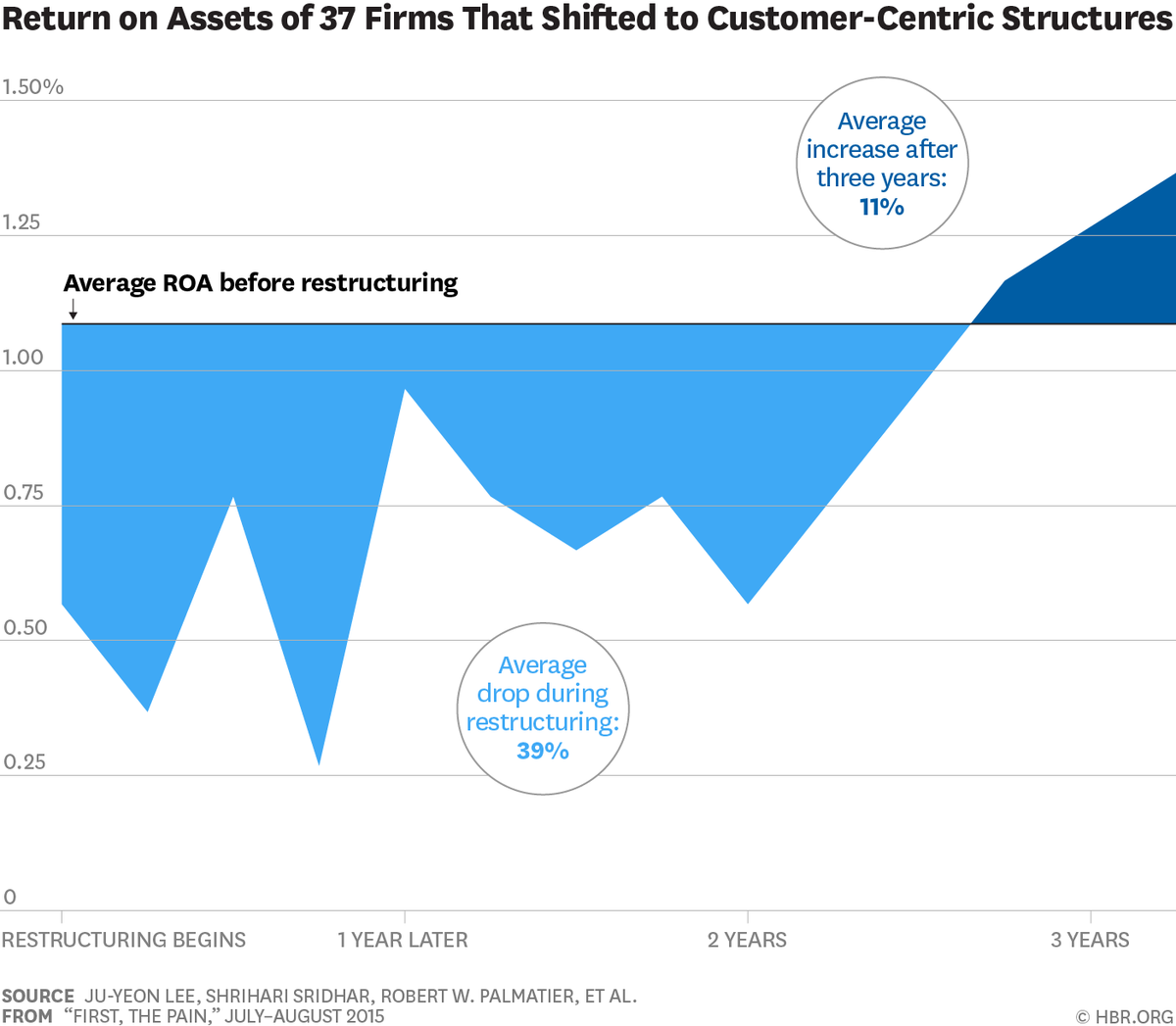HarvardBiz's tweet photo. Chart of the Week: What Really Happens After a Customer-Centric Reorg http://t.co/XccMnp92kI http://t.co/FGF7iA58dC