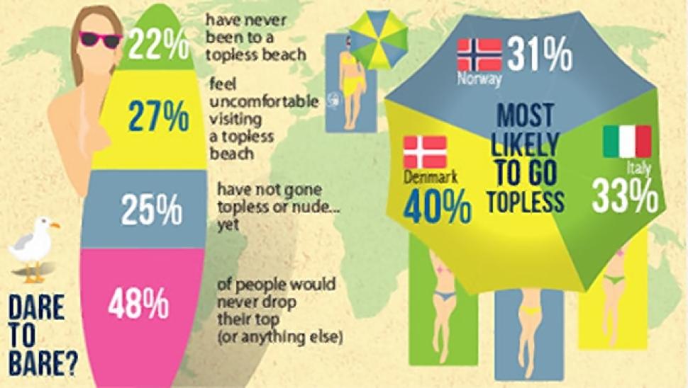VAToplessBeache's tweet photo. Which countries are most likely to go #topless at the #beach? #EuropeanBeaches #toplesssunbathing #toplessBeach http://t.co/eoWZvkXgeB