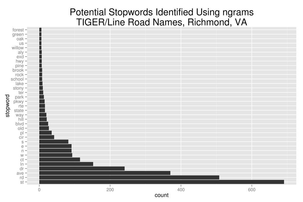 Use ngrams to help build a stopword list! #NLP #ngrams