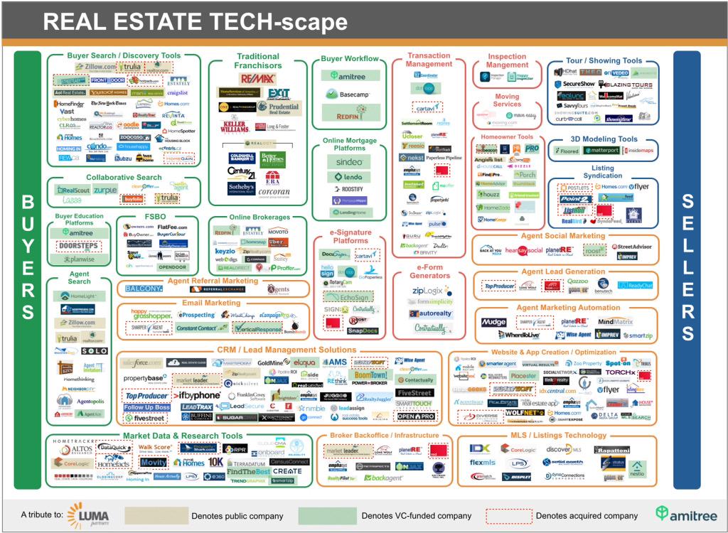 ClosingDocket's tweet photo. #REtech in one chart. #ClosingDocket is integrating in interesting ways #startup http://t.co/WxYPglCZZT