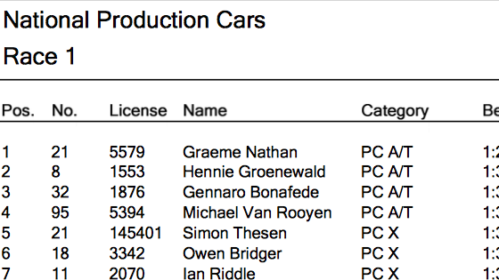 SAGTRacing's tweet photo. Results Race1 #NPCC04 @SasolSA
@BridgestoneSA @vicmaharaj http://t.co/LACd2zkRW2 http://t.co/BwzTKfoCSg