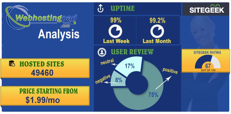 SiteGeekcom's tweet photo. Award Winning Customer Service @WebHostingPadCo #Webhostingpad
Read WebHostingPad Analysis : https://t.co/9a0Et2wcVx http://t.co/YWcnfx8CFL