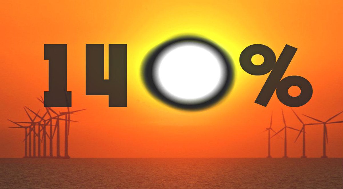 #Wind power produces 140% of Denmark's demand! 
Retweet the good news!
grnpc.org/Igt6c
#RenewableFuture #100RE