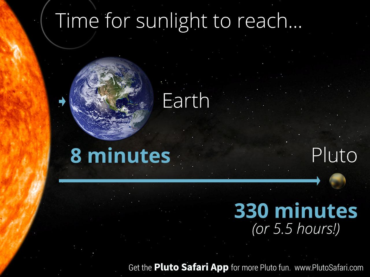 Солнечный свет достигает земли за 8 минут. Pluto Safari. Sunlight reaches Earth in 8 minutes. Сколько времени требуется солнечному свету чтобы достичь земли. Земля с расстояния 1,5 миллиардов километров.