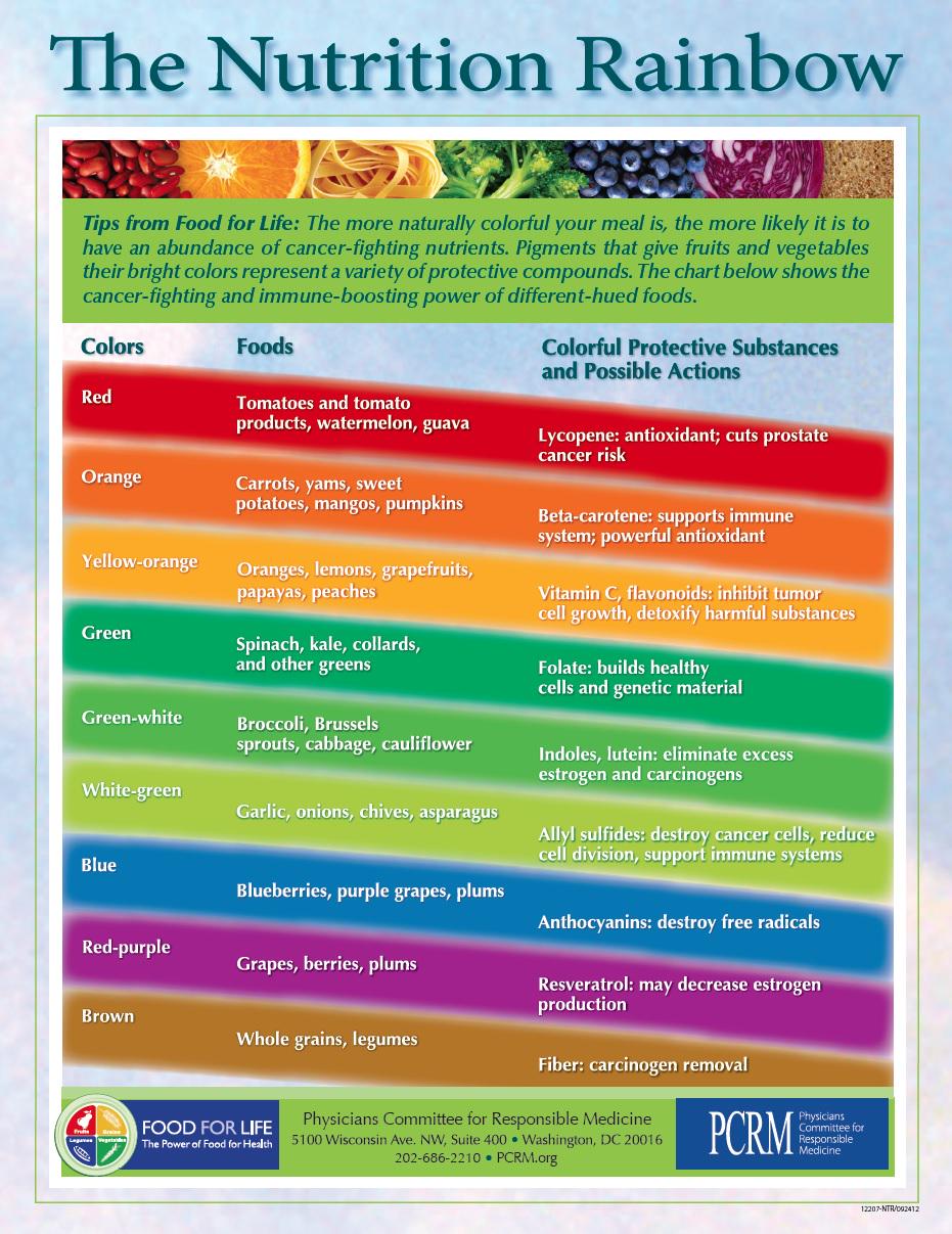 physicians committee on twitter quot fill your plate with healthy color chart