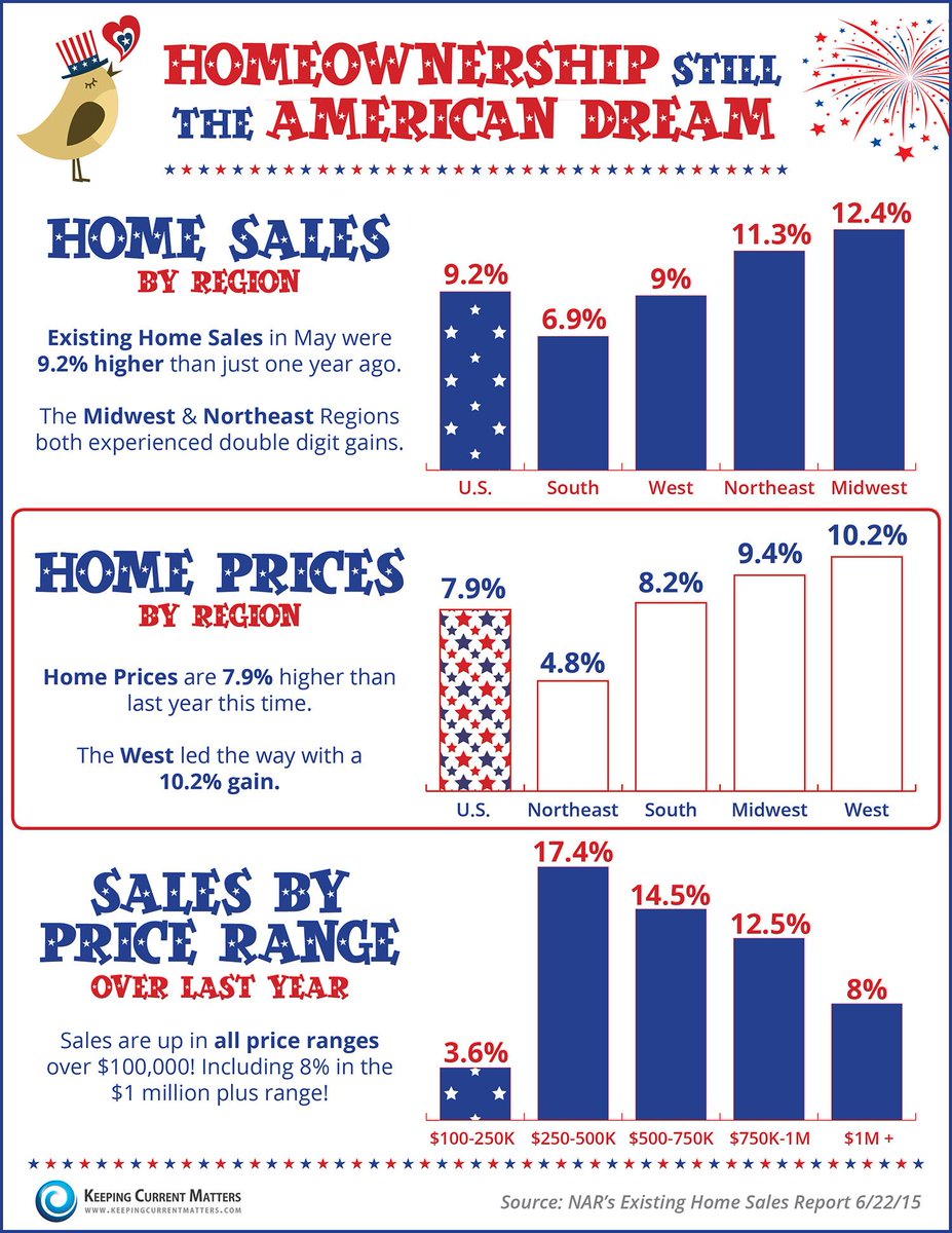 RealestateHER0's tweet photo. SALES ARE UP!!!
http://t.co/NiZCV1S590
#DevonDempseyRealtyGroup http://t.co/nsdDE7QmSy