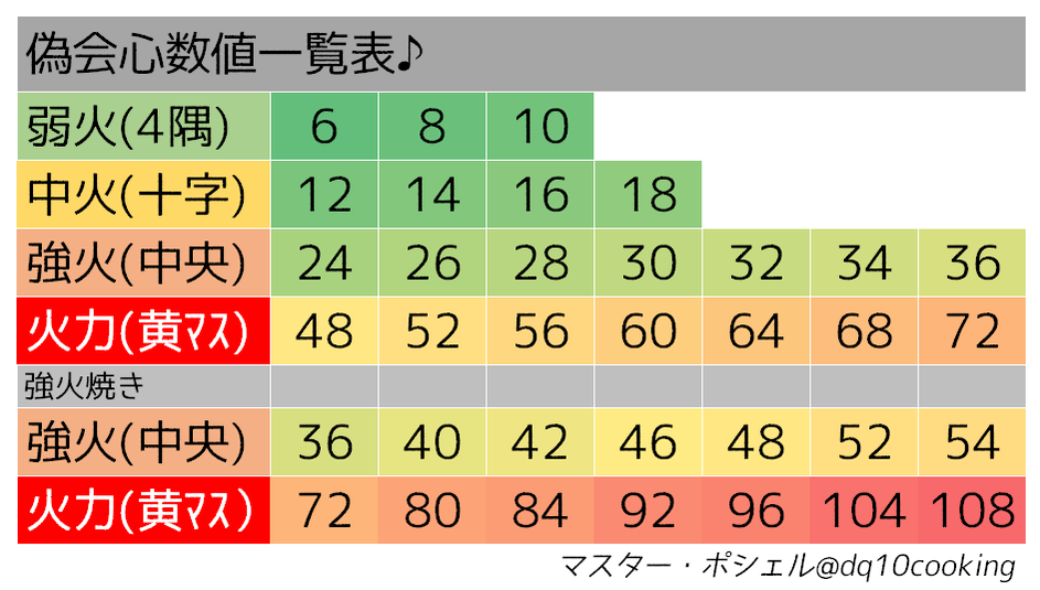 マスター ポシェル 次にミラクルグリルの使い方として ねらい焼きをして会心は出たものの偽 会心でゲージの前半で焼き加減を固定したときに ミラクルグリルをして偽会心固定を外す使い方もありますっ 偽会心はこの表をみてね Http T Co Yqdhpftbyb