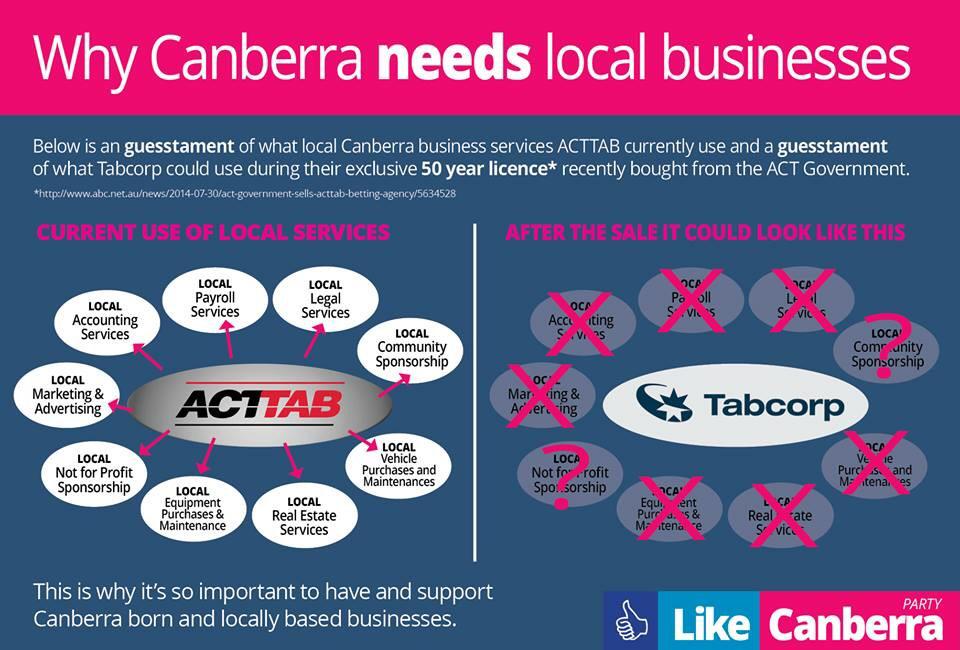 LikeCanberra's tweet photo. Why Canberra needs local businesses... #Canberra #actpol http://t.co/IY3g5hYOUM