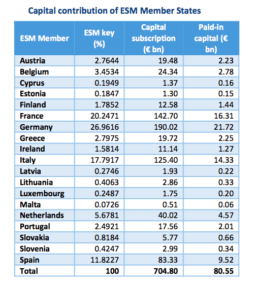 Квоти за гласуване в еврозоната