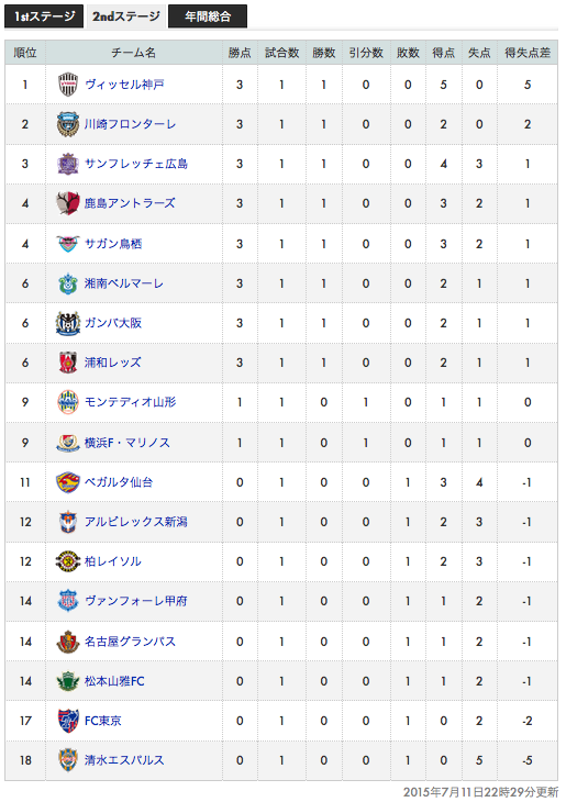 ろこ 横浜f マリノス系ブログ こけまり Jリーグ J1順位表 2nd 第1節 Http T Co Gjiftios Http T Co Ygbzuleom3 ろこ 横浜f マリノス系ブログ こけまり Jリーグ J1順位表 2nd 第1節 Http T Co Gjiftios Http T Co Ygbzuleom3