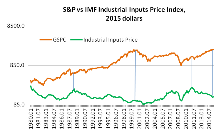 SF_Frances's tweet photo. Attached is a graph comparing the IMF Industrial Inputs Commodity Price vs. S&amp;P in 2015 dollars http://t.co/ANse2mB0WX