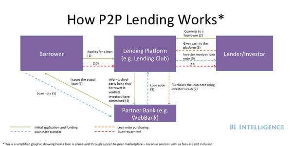 BusinessInsider's tweet photo. PEER-TO-PEER LENDING: How digital lending marketplaces are disrupting banking http://t.co/hvo2eUKhCs http://t.co/yStadPw1W6
