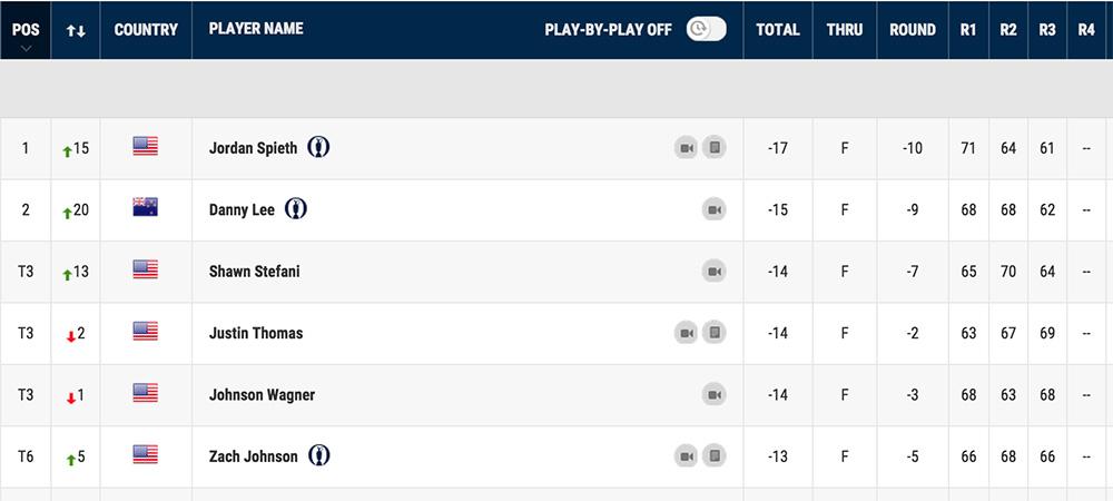 PGATOUR's tweet photo. Wow. How good was that? 54 holes complete @JDCLASSIC ...

Scores: http://t.co/R6neLg3e6Q http://t.co/PJ8I1xJ6Ot