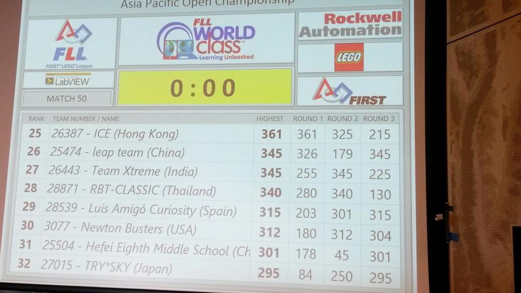 LA_Curiosity's tweet photo. Day 3: final scores!! Fantastic!! @LA_Curiosity @colegioamigo @FLLNavarra @FLLSpain @FirstAustralia #API15 http://t.co/MtWzB005tu