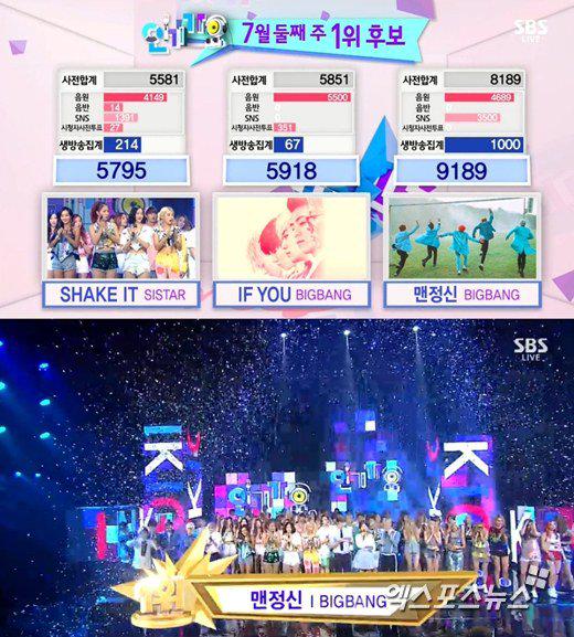 allkpop's tweet photo. Big Bang wins #1 + performances from July 12th's SBS' Inkigayo http://t.co/7qGD8pzEVM http://t.co/4BKPisNIRU