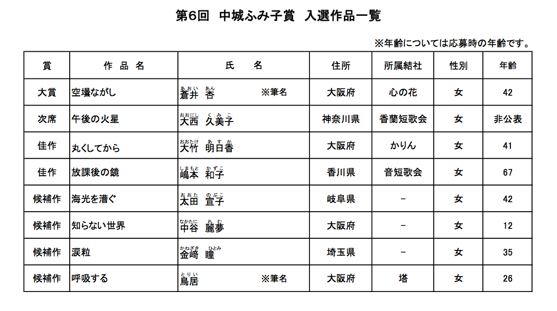 ろぶん君 路上文学賞 V Twitter あとね 少し前のことだけど 鳥居さん Torii0515中城ふみ子賞 でも入賞していたんだって うーん 本当にすごい 中城ふみ子さんっていうのは戦後まもなくの歌人さんで あの寺山修司が短歌をはじめたきっかけをつくったと言われているん
