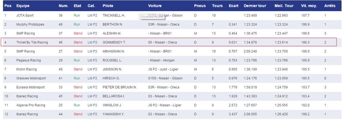 TDSRacing_live's tweet image. Qualyfing results:
4th place on the grid ! 
Rendez-vous 13:30 pm for the start !
#ELMS  @EuropeanLMS #Thiriet