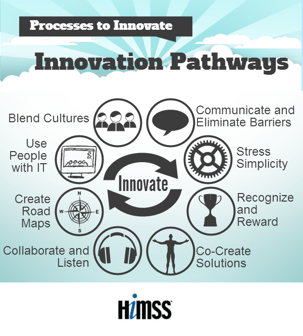 corinnelgray's tweet image. Processes to Innovation - #Innovation Pathways 

bit.ly/1gv6Slv #Infographic by @HIMSS