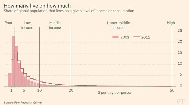 FT's tweet photo. Just 16 per cent of the world’s population lives on incomes above the US poverty line: http://t.co/3EhMD81rH4 http://t.co/7HcYpDGDkc