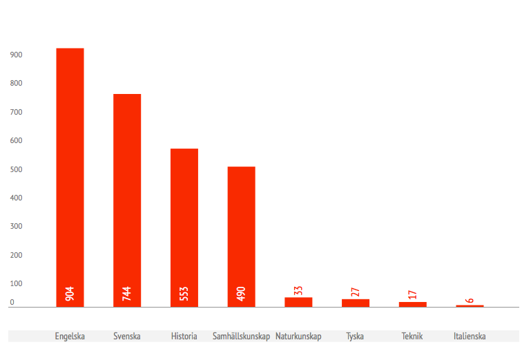 isakskogstad's tweet photo. Fler lärare eller rätt lärare?
Jag har tittat närmare på lärarutb. antagningsstatistik.

Läs: http://t.co/6ZIwBDTUfK http://t.co/XuqOACBiIz