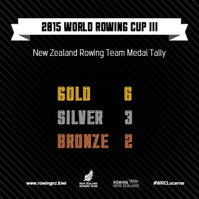 Incredible medal total for the kiwis at #WRCLucerne 6 GOLD, 3 SILVER, 2 BRONZE!