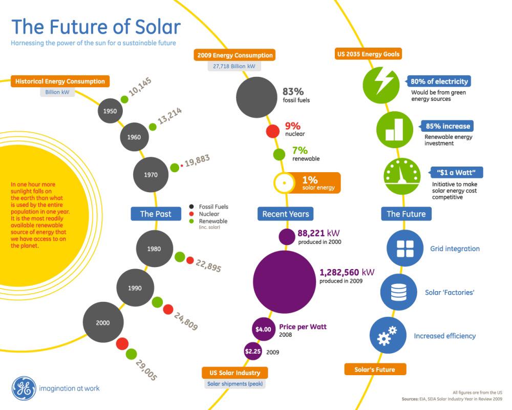 The future of #solar by <a href="/Hypower/">Hypower</a> <a href="/generalelectric/">General Electric</a> hypowerinc.com/news-press/rec… #Solarenergy #Renewable #Energy #electricity
