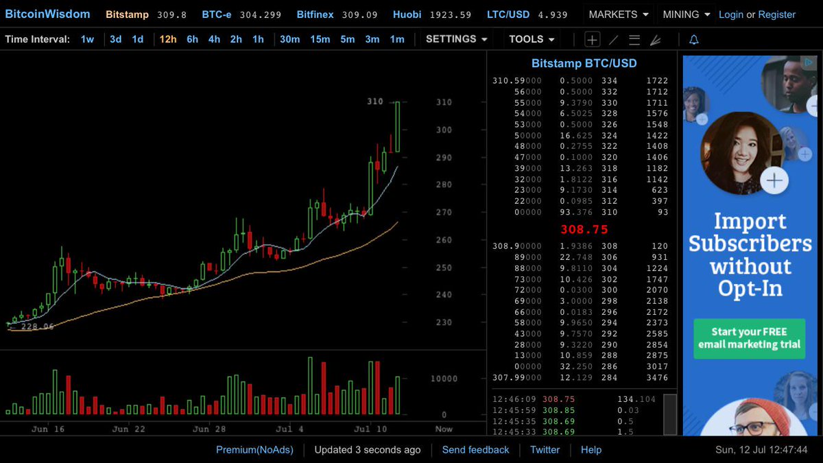 GuideBitcoins's tweet image. Le #bitcoin s'envole avec les difficultés à trouver un accord sur la #Grece cc @LesEchos @LeFigaroBourse @Boursorama