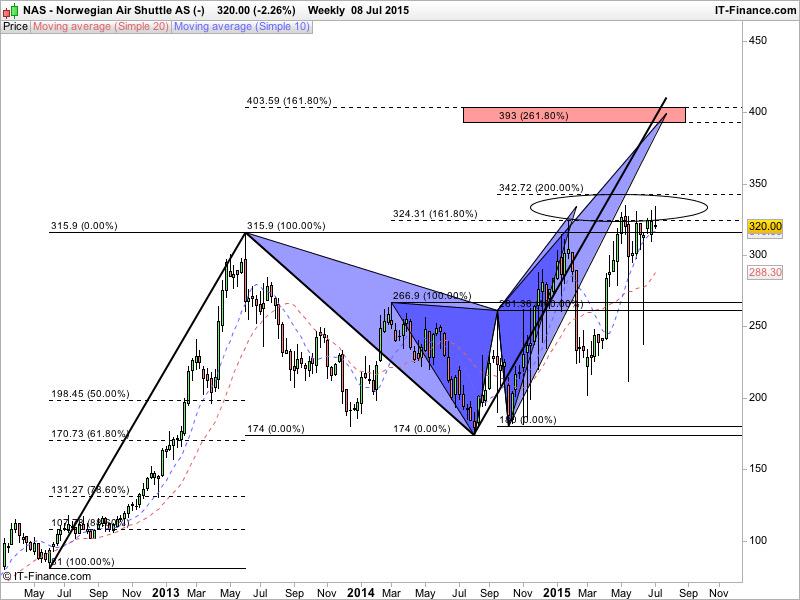 Indeksanalyse's tweet image. Vårt kursmål i Norwegian er 393-403.6 $NAS #aksjelive #TraderChat