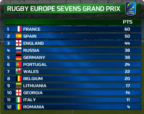 rugby_europe's tweet photo. #rugbyeurope #GPS7s Final standings of 2015 Grand Prix Series competition http://t.co/tNeHuKlcFN