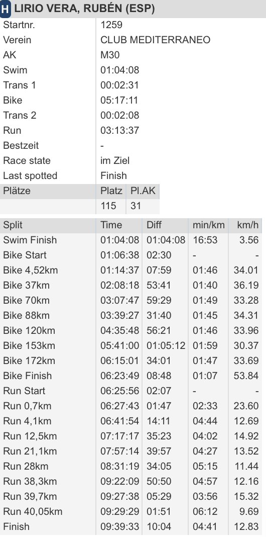 DorsalSUR's tweet photo. #ChallengeRoth | Ya tenemos en meta al primer malagueño, @metodolirio, con un tiempazo de 9h.39:33. ¡Enhorabuena! http://t.co/xYVj7PMVAu