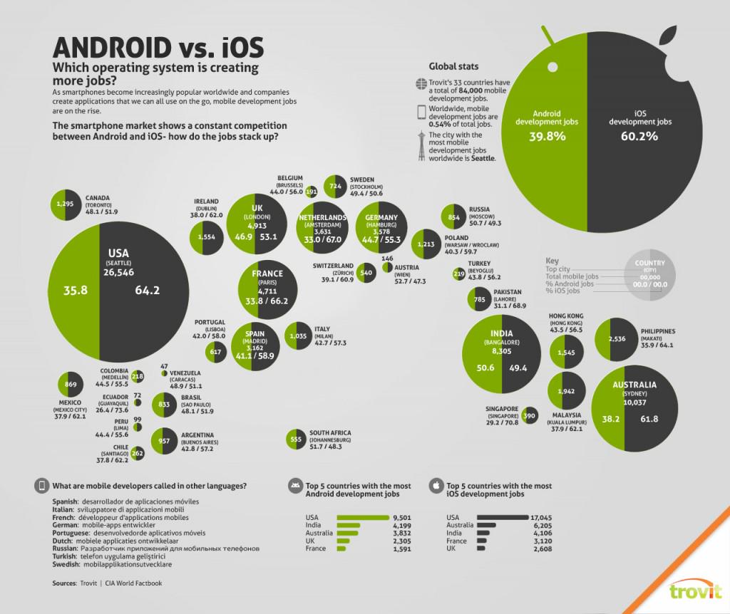 chiefcore's tweet image. Android Vs iOS – The Most Moneymaking Technology || @chiefcore | chiefcore.com/en/blog-news/