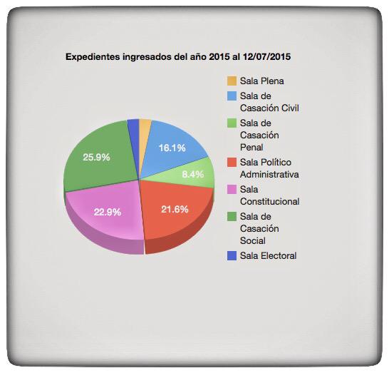 radiokelsen's tweet photo. Estadísticas de expedientes ingresados al Tribunal Supremo de Justicia hasta el día 12 de julio de 2015
http://t.co/NkCFDitQTO

 Story image