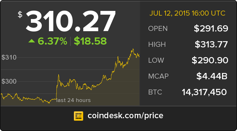 CoinDesk's tweet photo. The latest Bitcoin Price Index is 310.27 USD http://t.co/lzUu2wyPQN http://t.co/5PRHba9hDb