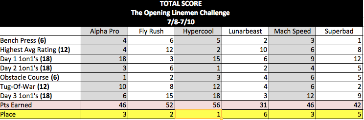 ToddHuberSS's tweet image. #TheOpening 2014 Linemen Team Challenge Winners | Team #Hypercool

#GOTOPEN
#Final5