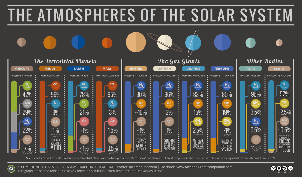 coreyspowell's tweet photo. 3 worlds in the solar system have nitrogen-dominated atmospheres: Earth, Titan, and #Pluto. http://t.co/qyxWiTw2MX http://t.co/fn0Bq2HILI