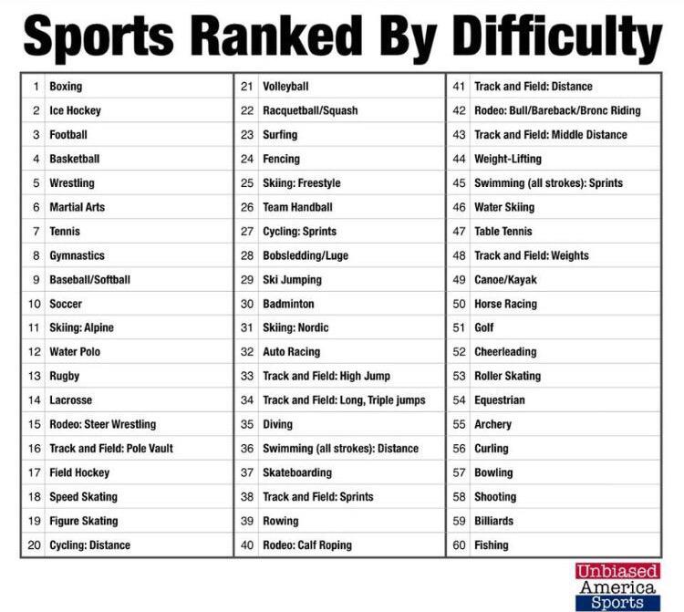 hockeysbetter's tweet photo. Basically every sport. http://t.co/7rf4PfjYSu