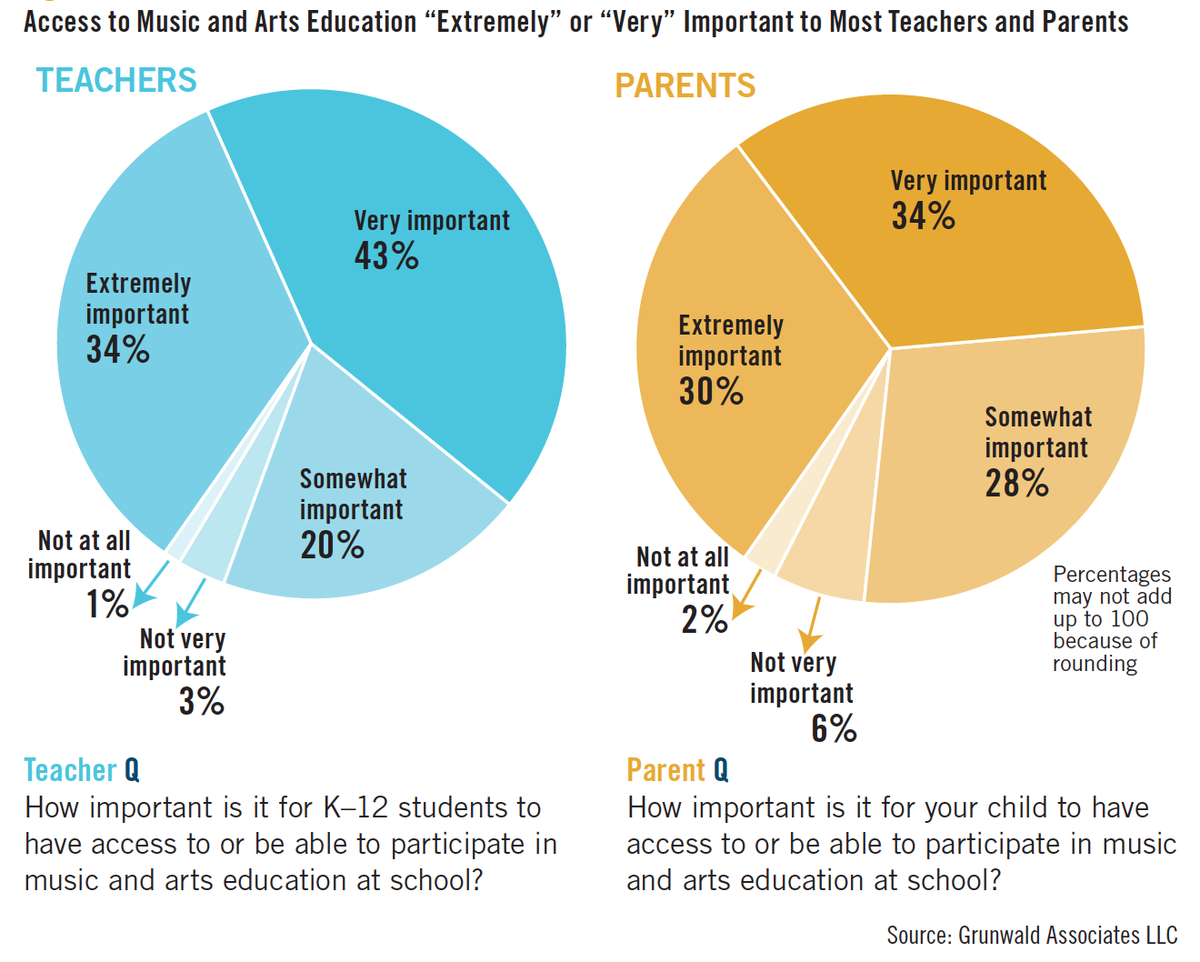 NAMM's tweet image. According to a new study, 64% of parents say access to #musiced is "very" important: bit.ly/1QKpfjk