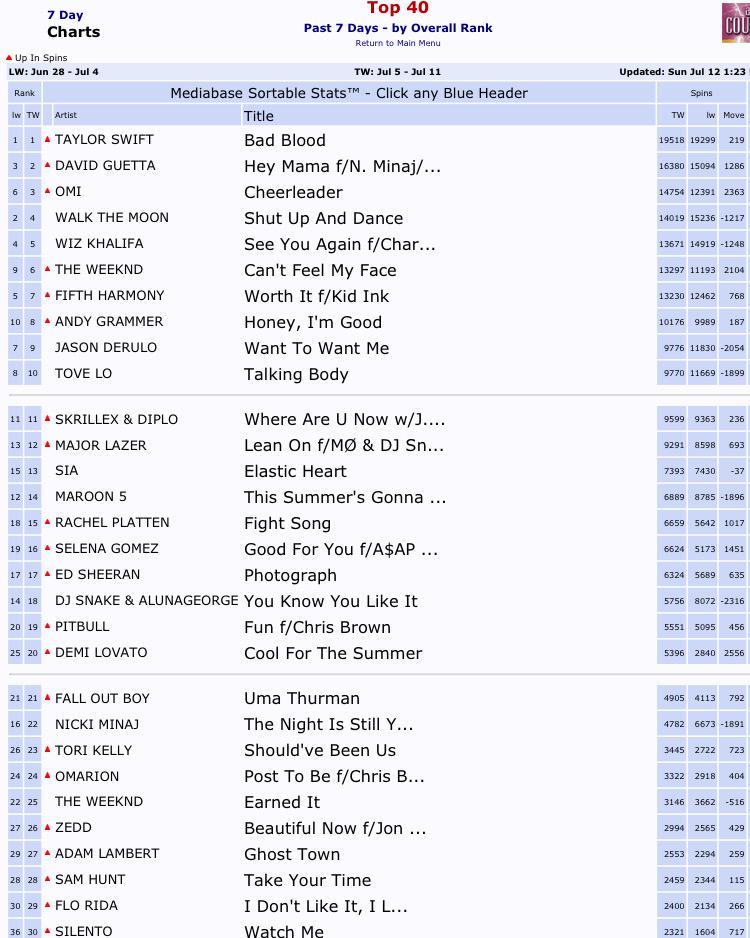 Chr Top 40 Chart