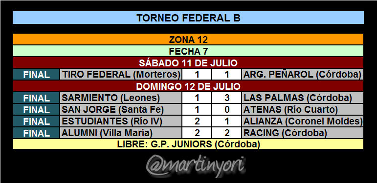 martinyori's tweet photo. #FederalB | HOY
Resultados y posiciones de la fecha 7 en la zona de los #Cordobeses. http://t.co/MZEwpjfLko