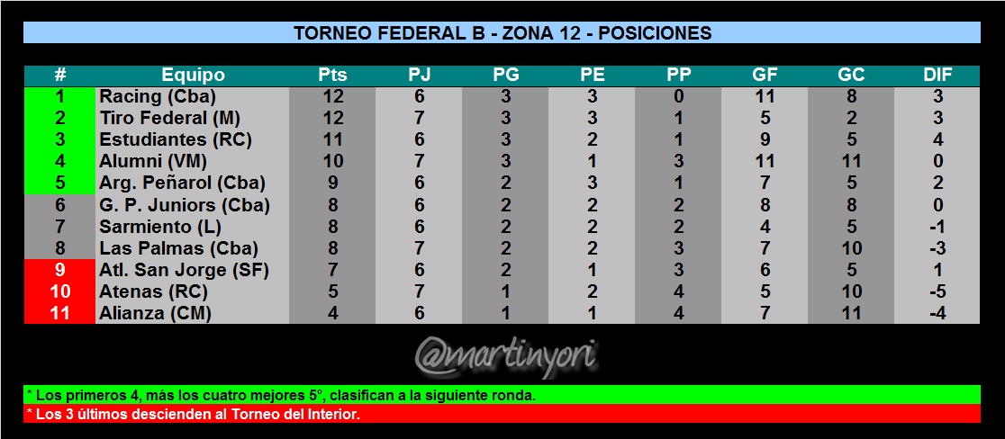 #FederalB | HOY
Resultados y posiciones de la fecha 7 en la zona de los #Cordobeses.